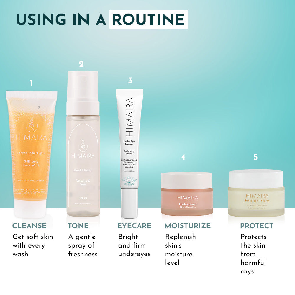 This image shows a visual guide of daily skincare routine, showing five steps: cleanse, tone, eyecare, moisturize, and protect.